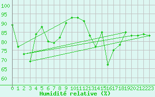 Courbe de l'humidit relative pour Saint-Girons (09)
