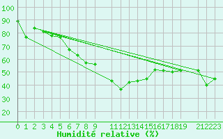 Courbe de l'humidit relative pour Nova Gorica