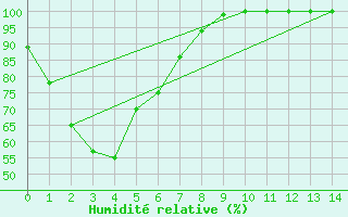 Courbe de l'humidit relative pour Taree