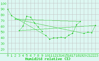 Courbe de l'humidit relative pour Chiriac