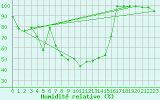 Courbe de l'humidit relative pour Valbella