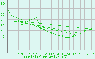 Courbe de l'humidit relative pour Trets (13)