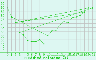 Courbe de l'humidit relative pour Chumphon