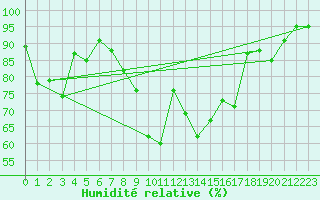 Courbe de l'humidit relative pour Glarus