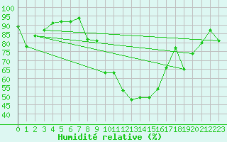 Courbe de l'humidit relative pour Aix-en-Provence (13)