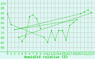 Courbe de l'humidit relative pour Oppdal-Bjorke