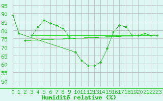 Courbe de l'humidit relative pour Sacueni