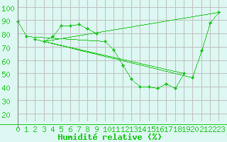 Courbe de l'humidit relative pour Nevers (58)