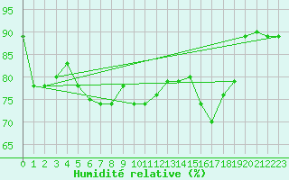 Courbe de l'humidit relative pour Pratica Di Mare