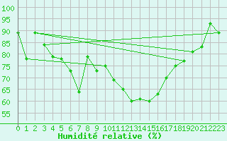 Courbe de l'humidit relative pour Ainazi