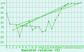 Courbe de l'humidit relative pour Fjaerland Bremuseet