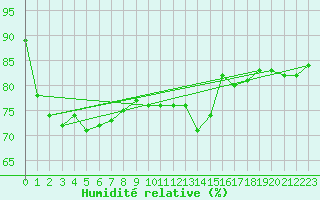 Courbe de l'humidit relative pour Cherbourg (50)