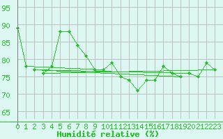 Courbe de l'humidit relative pour Chivenor