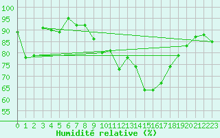 Courbe de l'humidit relative pour Aberporth