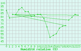 Courbe de l'humidit relative pour Agen (47)