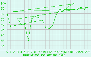 Courbe de l'humidit relative pour Disentis