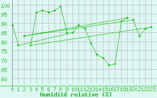 Courbe de l'humidit relative pour Boltigen