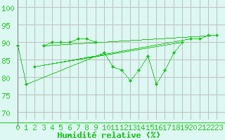 Courbe de l'humidit relative pour Pajares - Valgrande