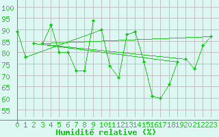Courbe de l'humidit relative pour Weihenstephan