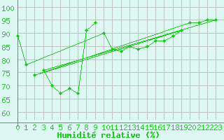 Courbe de l'humidit relative pour Colmar (68)