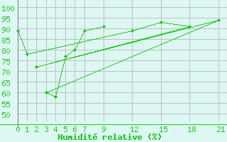 Courbe de l'humidit relative pour Pattani