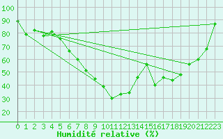 Courbe de l'humidit relative pour Villach