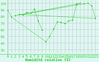 Courbe de l'humidit relative pour Evolene / Villa