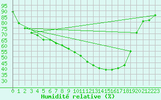 Courbe de l'humidit relative pour Taivalkoski Paloasema