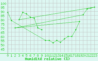 Courbe de l'humidit relative pour Quickborn