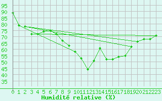 Courbe de l'humidit relative pour Belorado