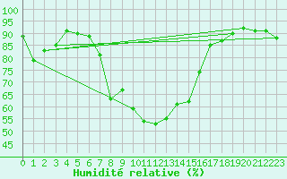 Courbe de l'humidit relative pour Kahl/Main