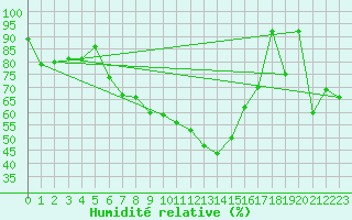 Courbe de l'humidit relative pour Grand Saint Bernard (Sw)