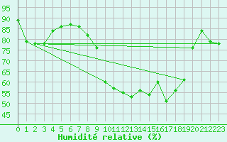Courbe de l'humidit relative pour Hereford/Credenhill