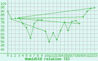Courbe de l'humidit relative pour Robbia