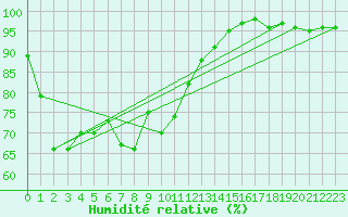 Courbe de l'humidit relative pour Ruhnu