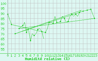 Courbe de l'humidit relative pour Sandnessjoen / Stokka