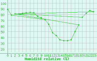 Courbe de l'humidit relative pour Bergerac (24)