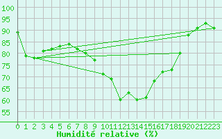 Courbe de l'humidit relative pour Waldmunchen