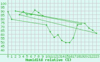 Courbe de l'humidit relative pour Cap Cpet (83)