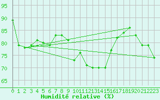 Courbe de l'humidit relative pour Machichaco Faro