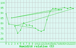 Courbe de l'humidit relative pour Kuemmersruck