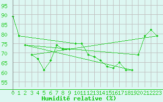 Courbe de l'humidit relative pour Boulogne (62)