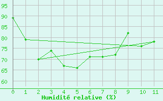 Courbe de l'humidit relative pour Prachuap Khirikhan