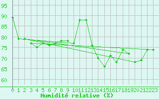 Courbe de l'humidit relative pour Weissenburg