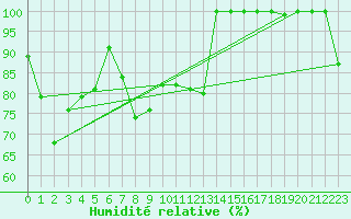 Courbe de l'humidit relative pour Les Attelas