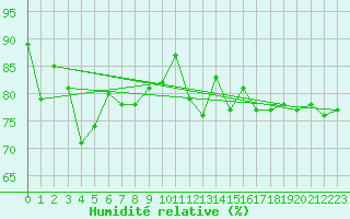 Courbe de l'humidit relative pour Freudenstadt