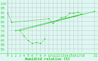 Courbe de l'humidit relative pour Pakchong