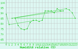Courbe de l'humidit relative pour Mackay Airport