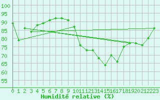 Courbe de l'humidit relative pour Rouen (76)