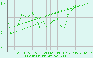 Courbe de l'humidit relative pour Leucate (11)